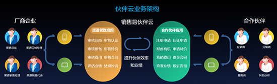 石家庄销售易CRM伙伴云 石家庄销售易CRM伙伴云