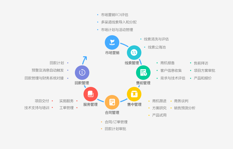 销售易CRM高科技行业解决方案.jpg