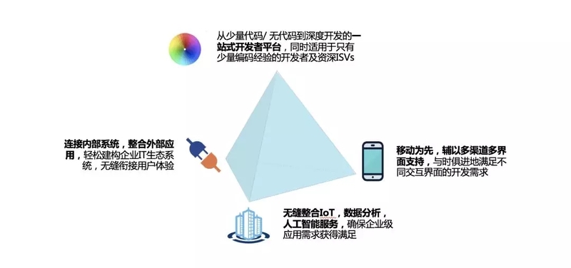 销售易CRM PaaS平台 销售易CRM PaaS平台