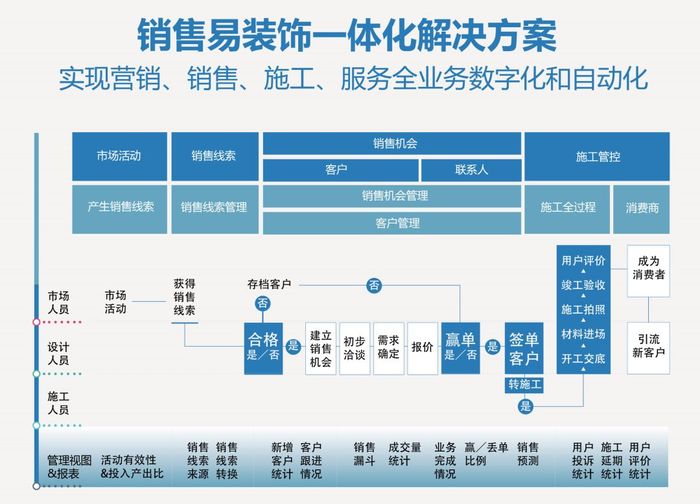 销售易CRM装饰行业一体化解决方案 销售易CRM装饰行业一体化解决方案