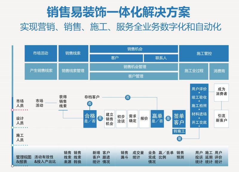销售易CRM装饰行业一体化解决方案.jpg