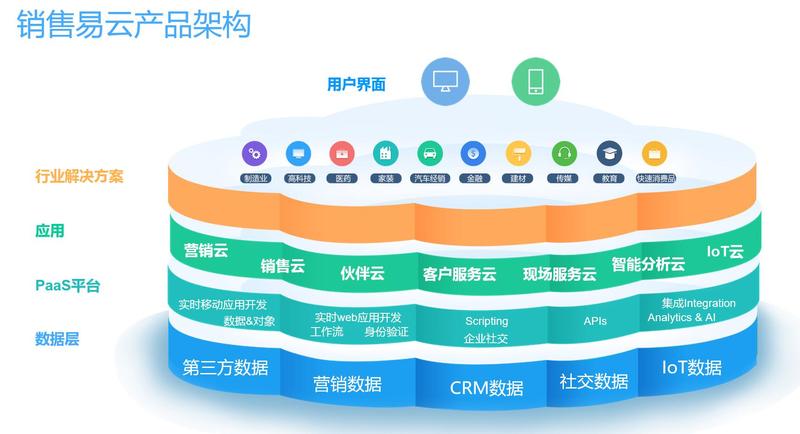 河北销售易CRM产品架构 河北销售易CRM产品架构