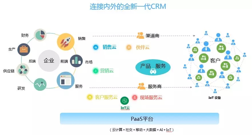 销售易推出营销自动化平台 -营销云 销售易推出营销自动化平台 -营销云