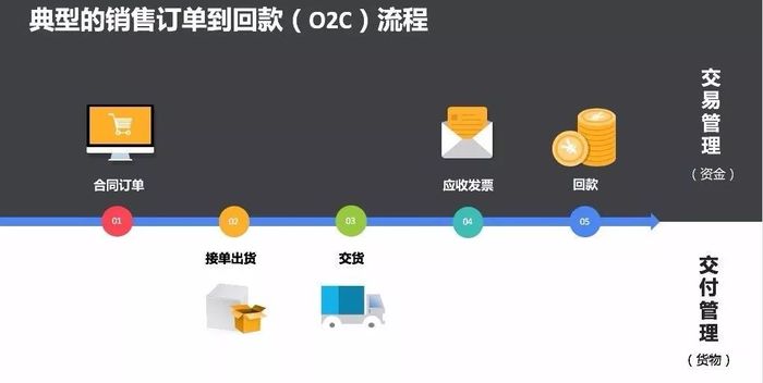 销售订到到回款流程 销售订到到回款流程