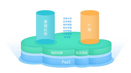 销售易伙伴云 销售易伙伴云