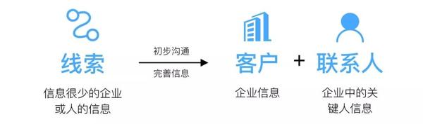 销售线索&销售线索公海池 销售线索&销售线索公海池