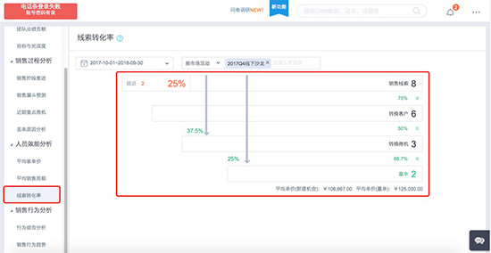 市场活动线索转换率 市场活动线索转换率