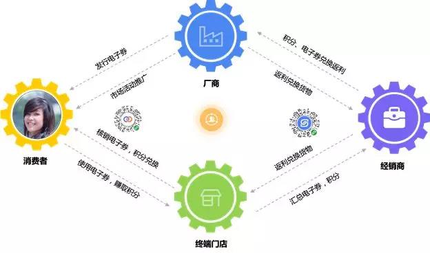 小程序连接厂商、经销商、门店、消费者 小程序连接厂商、经销商、门店、消费者