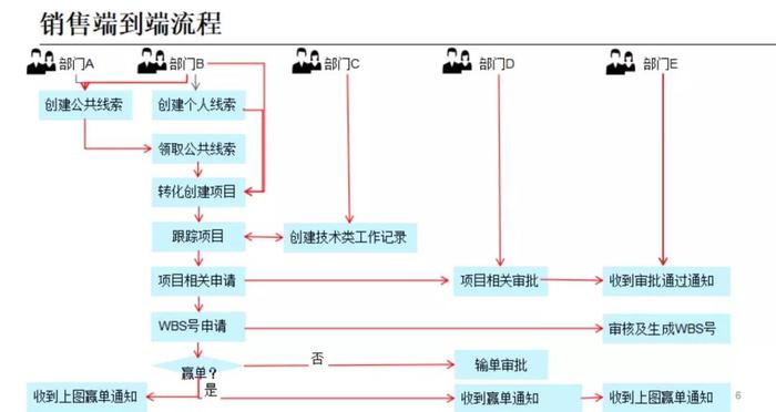 麦克维尔中央空调销售流程 麦克维尔中央空调销售流程