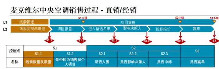 麦克维尔中央空调直销/经销销售过程 麦克维尔中央空调直销/经销销售过程