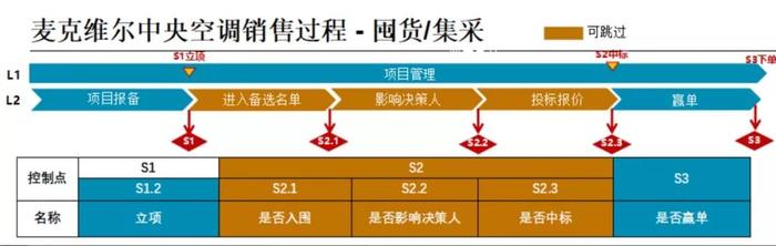 麦克维尔中央空调囤货/集采销售过程 麦克维尔中央空调囤货/集采销售过程