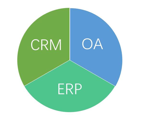 CRM系统、ERP软件和OA办公自动化的区别 CRM系统、ERP软件和OA办公自动化的区别
