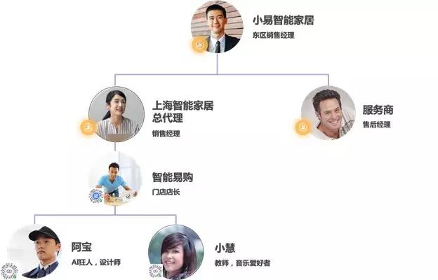 耐消品行业组织链条 耐消品行业组织链条