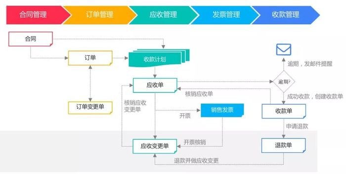 销售订单到回款的流程.jpg