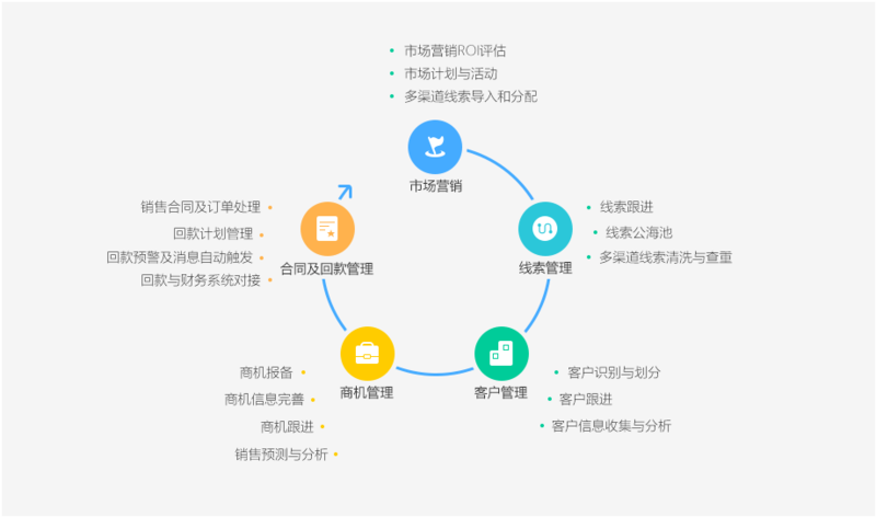 销售易SaaS行业解决方案.png