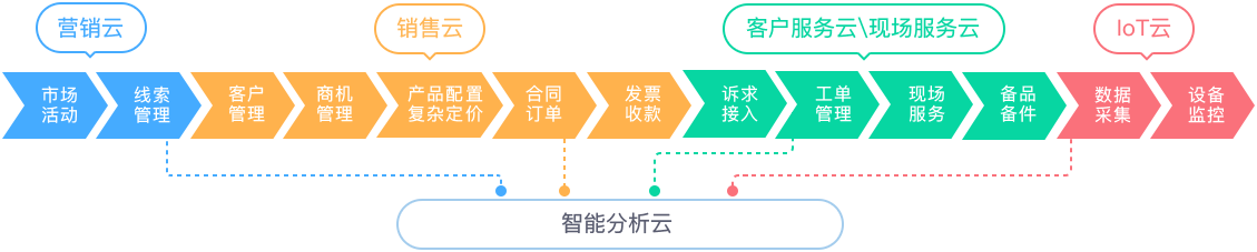 制造业CRM解决方案 制造业CRM解决方案