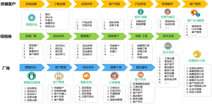 2 销售易整体应用解决方案