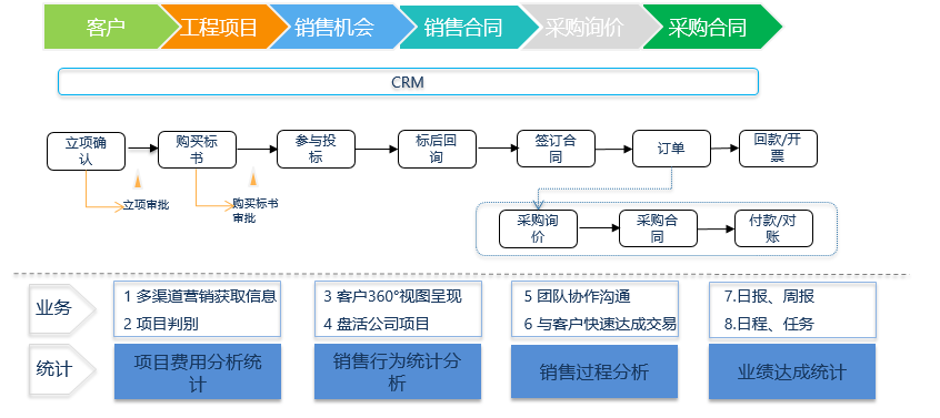 航科物流借助销售易CRM实现物流行业业务标准化 航科物流借助销售易CRM实现物流行业业务标准化