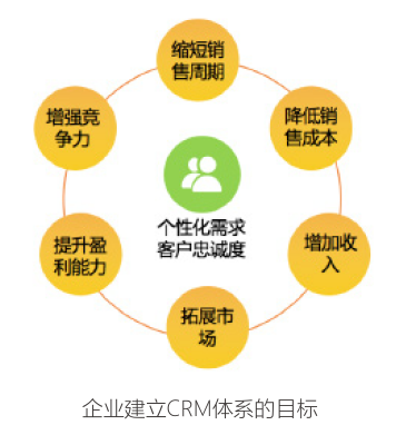 企业建立CRM体系的目标.png