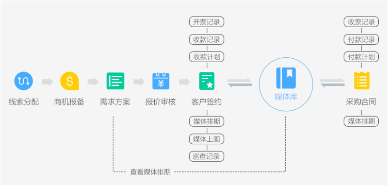 CRM传媒行业解决方案 CRM传媒行业解决方案